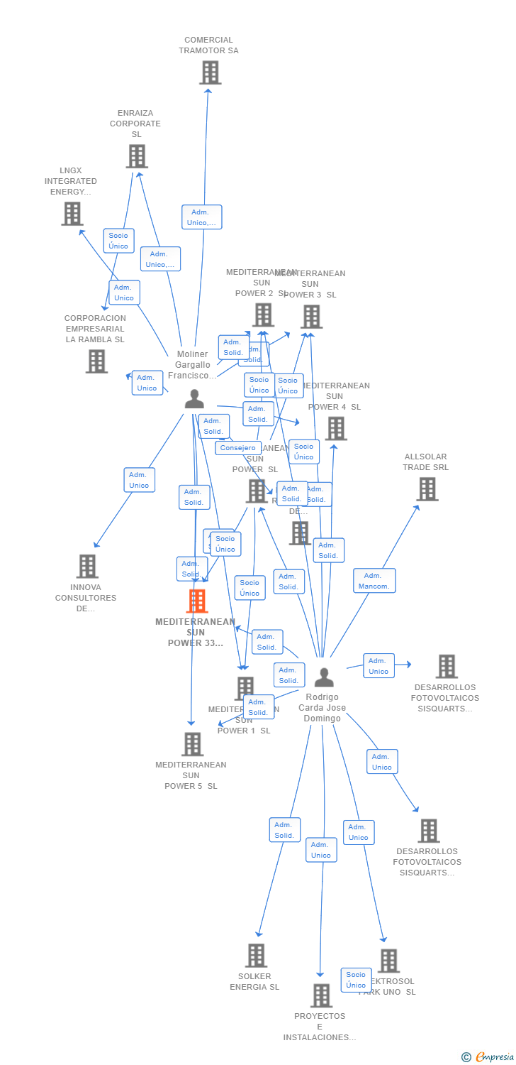 Vinculaciones societarias de MEDITERRANEAN SUN POWER 33 SL