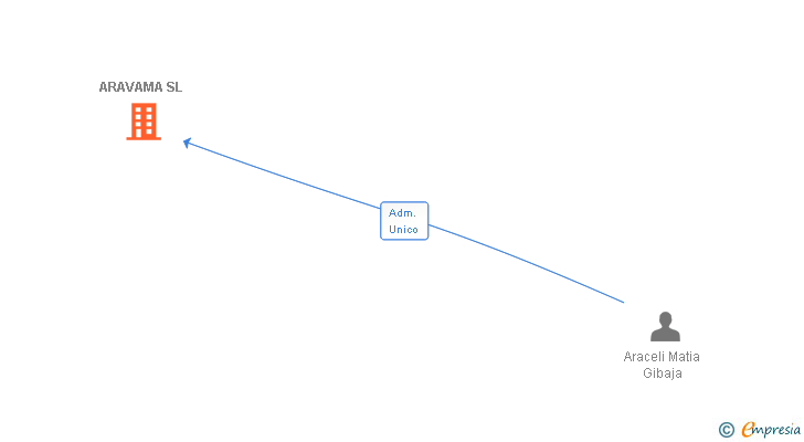 Vinculaciones societarias de ARAVAMA SL