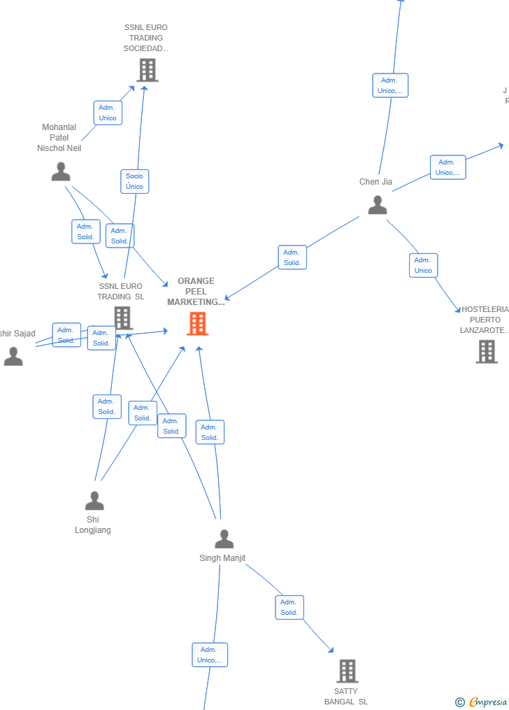 Vinculaciones societarias de ORANGE PEEL MARKETING GROUP SPAIN SL