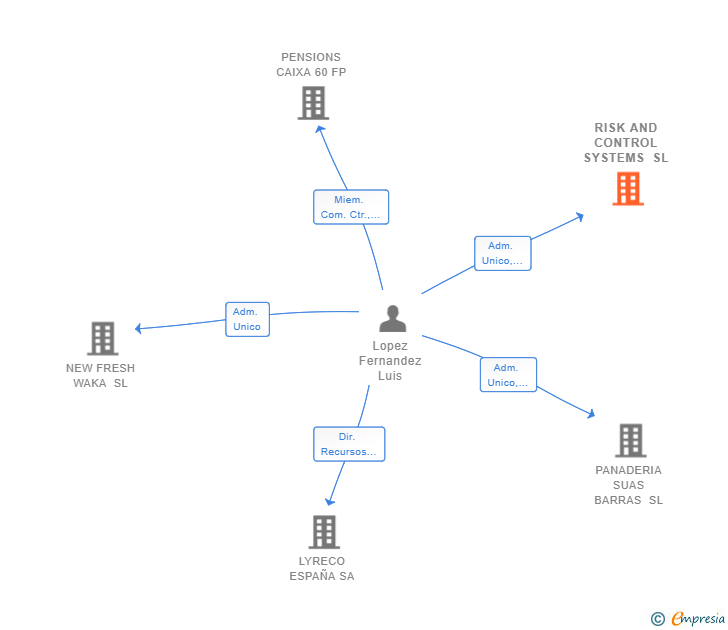 Vinculaciones societarias de RISK AND CONTROL SYSTEMS SL