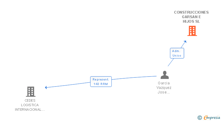 Vinculaciones societarias de CONSTRUCCIONES GARSAN E HIJOS SL