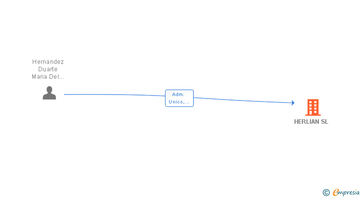 Vinculaciones societarias de HERLIAN SL