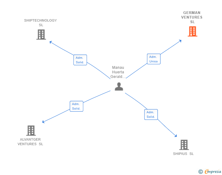 Vinculaciones societarias de GERMAN VENTURES SL