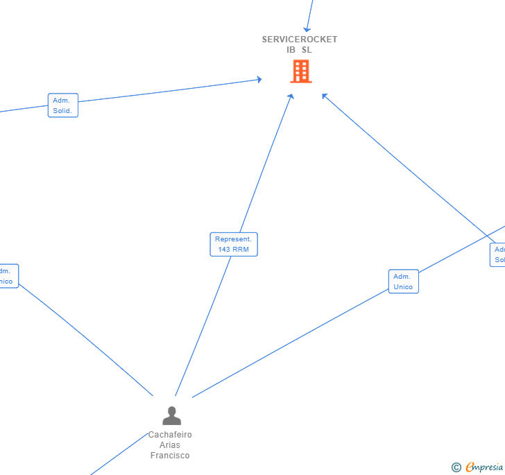 Vinculaciones societarias de SERVICEROCKET IB SL