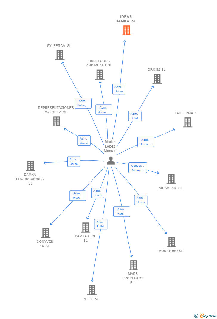 Vinculaciones societarias de IDEAS DAMKA SL
