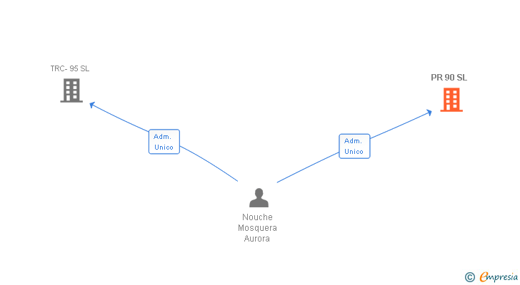 Vinculaciones societarias de PR 90 SL