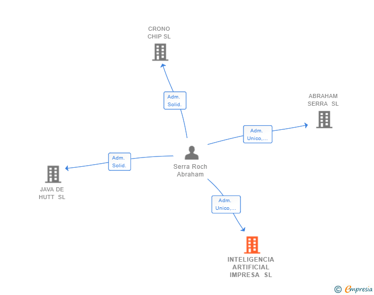 Vinculaciones societarias de INTELIGENCIA ARTIFICIAL IMPRESA SL