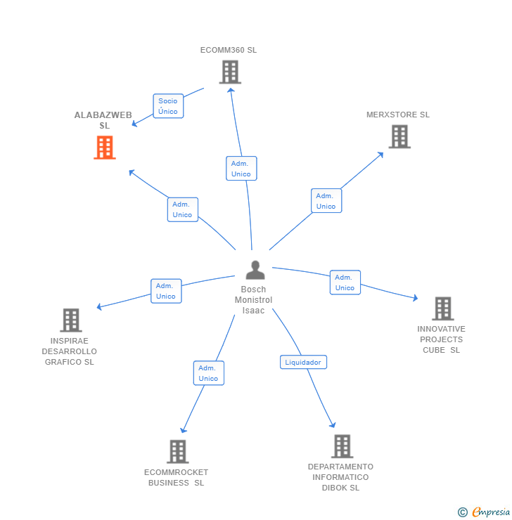 Vinculaciones societarias de ALABAZWEB SL