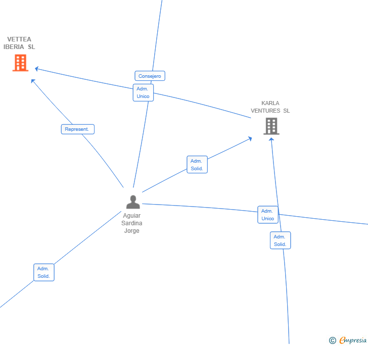 Vinculaciones societarias de VETTEA IBERIA SL