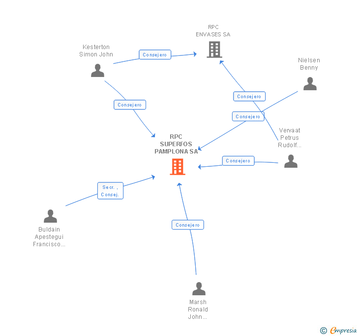 Vinculaciones societarias de BERRY SUPERFOS PAMPLONA SA