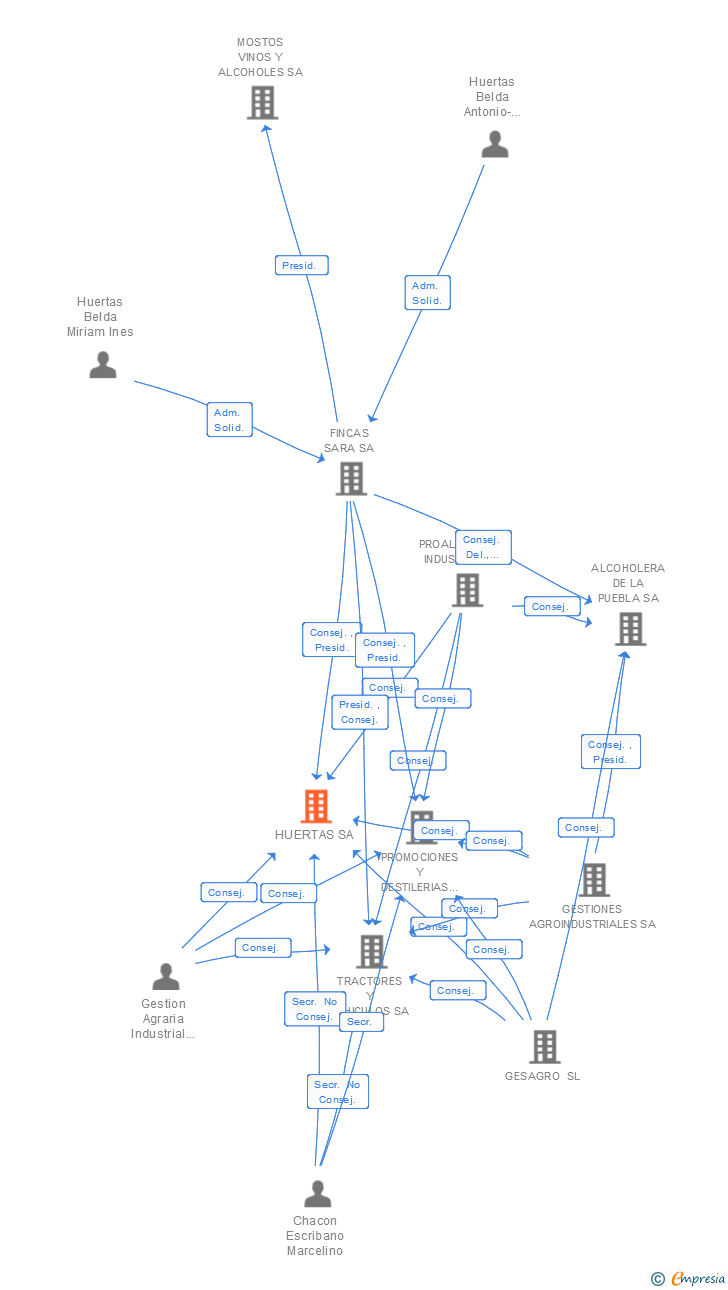 Vinculaciones societarias de HUERTAS SA