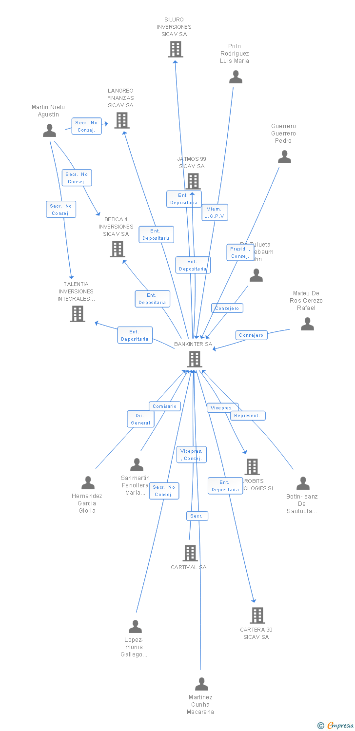 Vinculaciones societarias de FINANTER SA SICAV