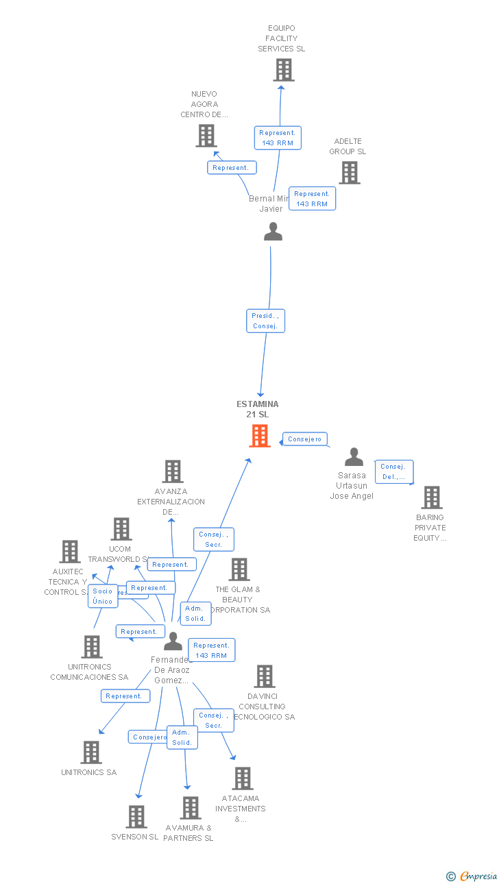 Vinculaciones societarias de ESTAMINA 21 SL