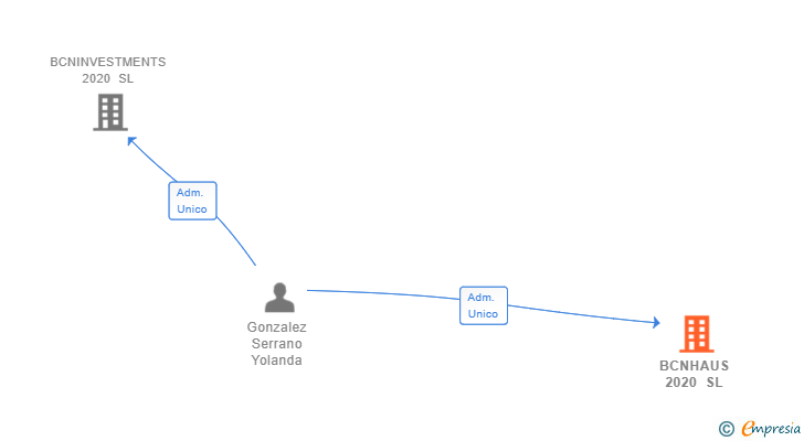 Vinculaciones societarias de BCNHAUS 2020 SL