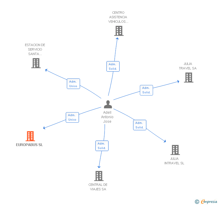 Vinculaciones societarias de EUROPABUS SL