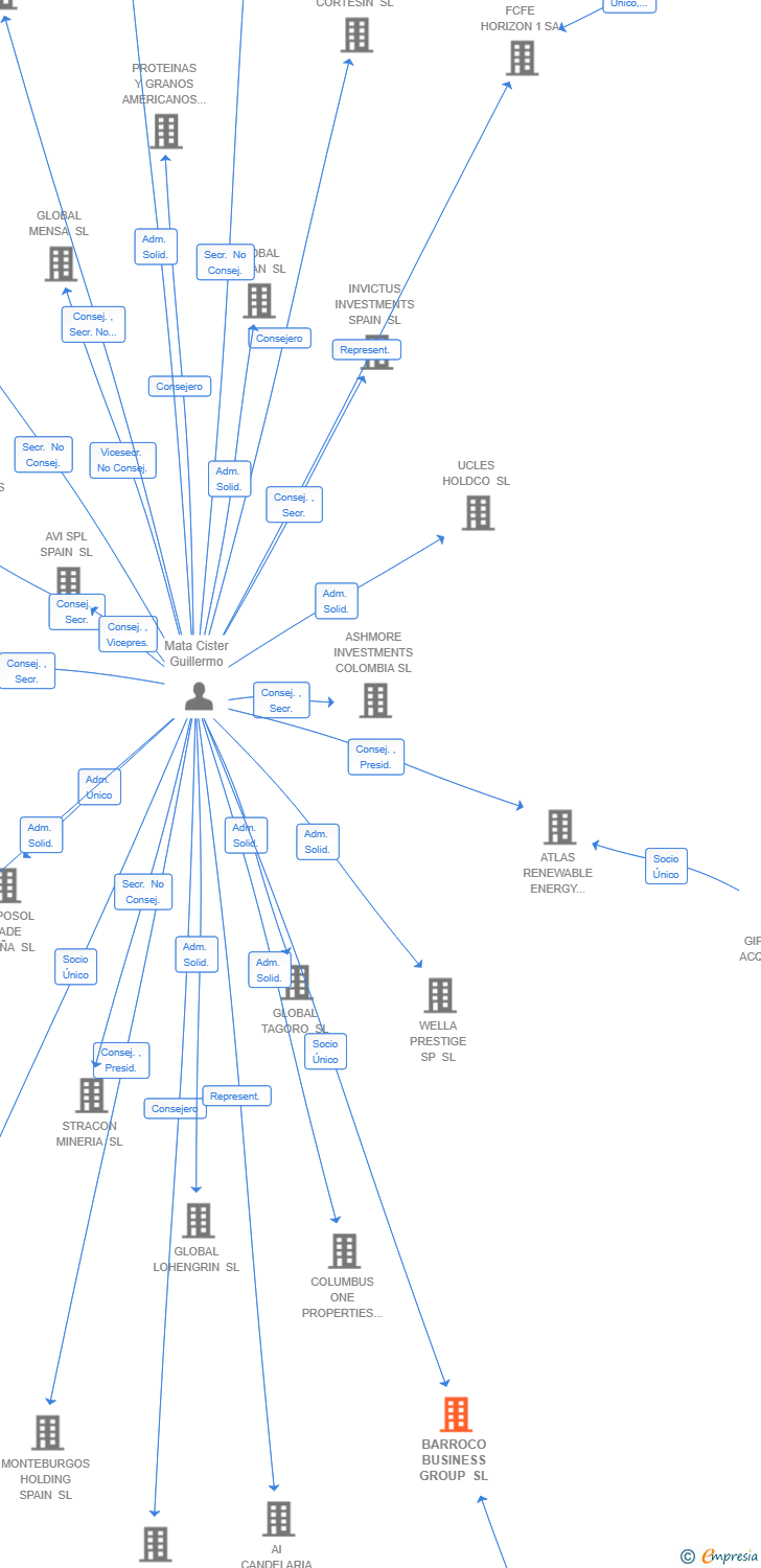 Vinculaciones societarias de BARROCO BUSINESS GROUP SL