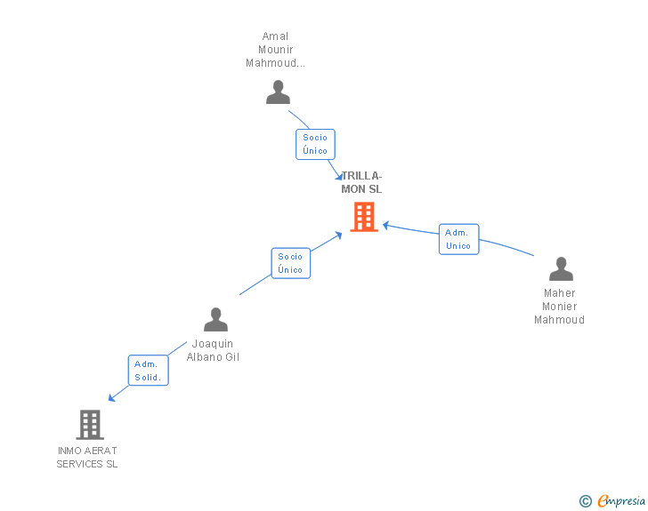 Vinculaciones societarias de TRILLA-MON SL