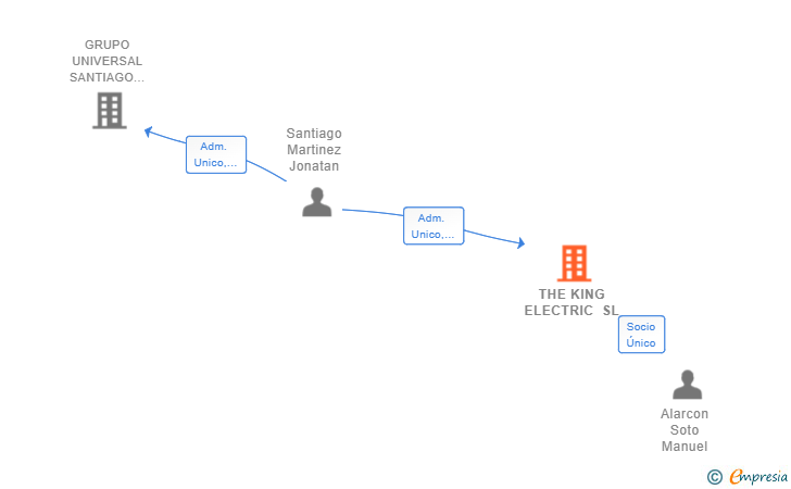 Vinculaciones societarias de THE KING ELECTRIC SL