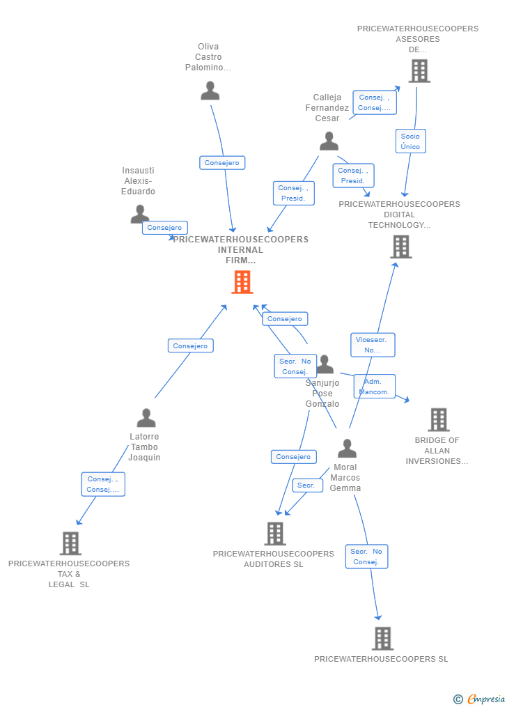 Vinculaciones societarias de PRICEWATERHOUSECOOPERS INTERNAL FIRM SERVICES SL