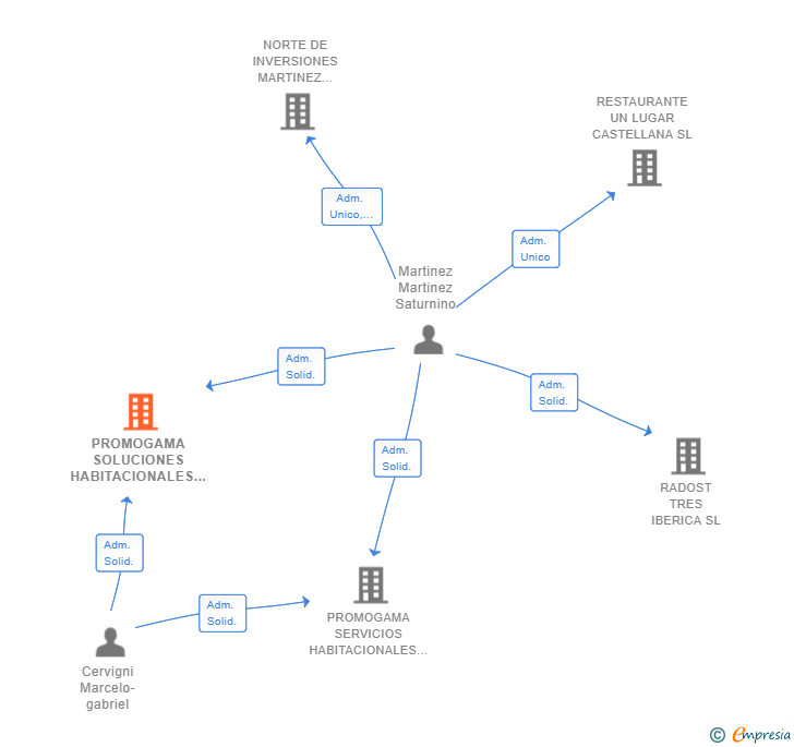 Vinculaciones societarias de PROMOGAMA SOLUCIONES HABITACIONALES SL