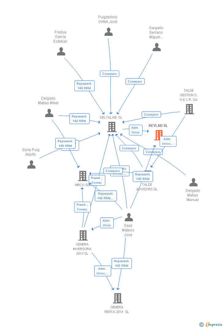 Vinculaciones societarias de KEYLAB SL