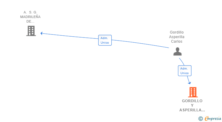Vinculaciones societarias de GORDILLO Y ASPERILLA SL
