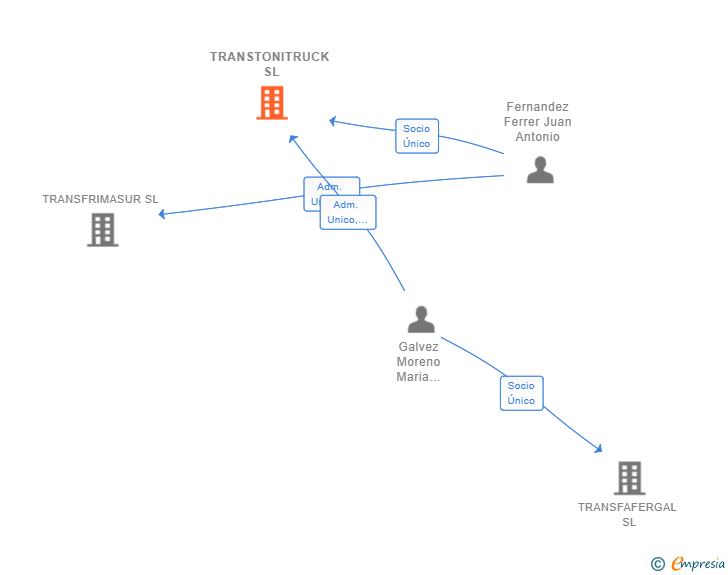 Vinculaciones societarias de TRANSTONITRUCK SL