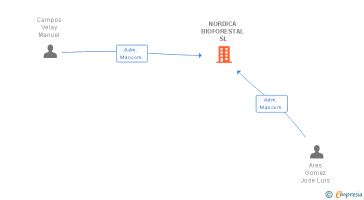 Vinculaciones societarias de NORDICA BIOFORESTAL SL