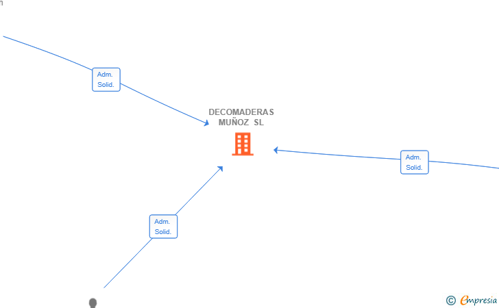 Vinculaciones societarias de DECOMADERAS MUÑOZ SL