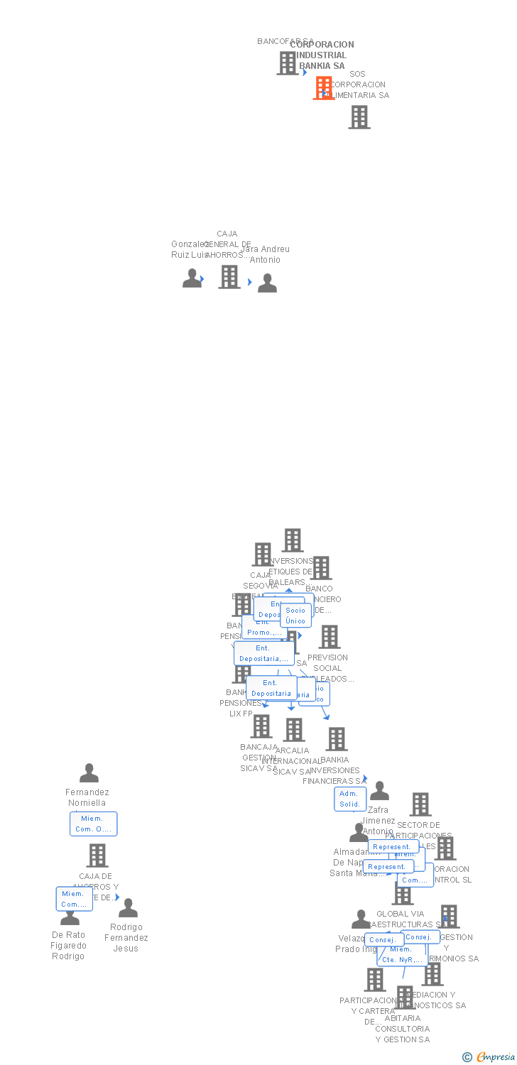 Vinculaciones societarias de HISCAN PATRIMONIO II SA (EXTINGUIDA)