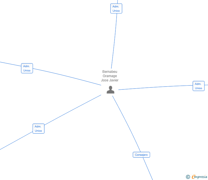 Vinculaciones societarias de GRUPO BERGRAM SL