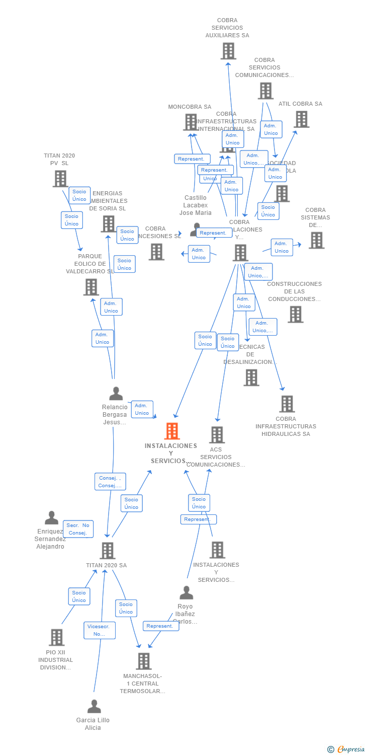 Vinculaciones societarias de INSTALACIONES Y SERVICIOS SPINOLA II SL