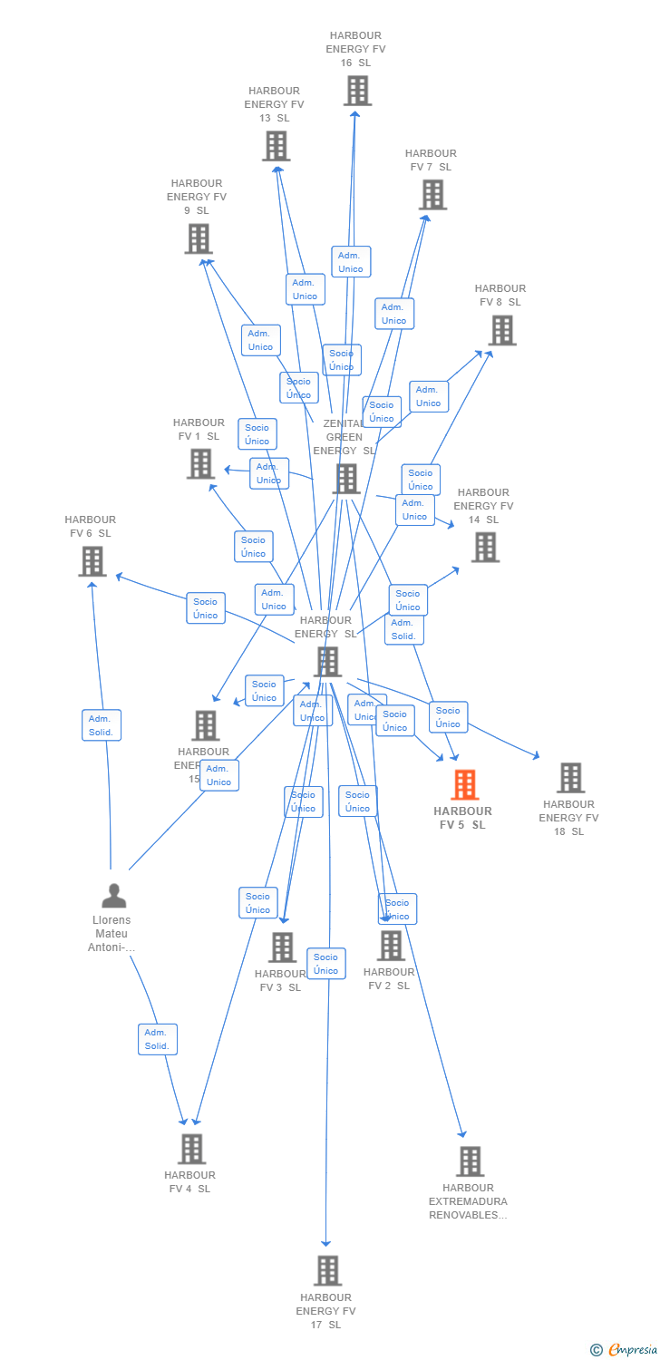 Vinculaciones societarias de HARBOUR FV 5 SL