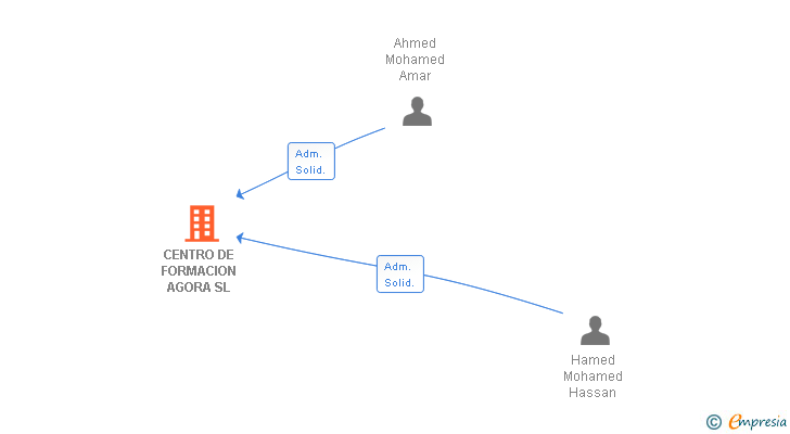 Vinculaciones societarias de CENTRO DE FORMACION AGORA SL