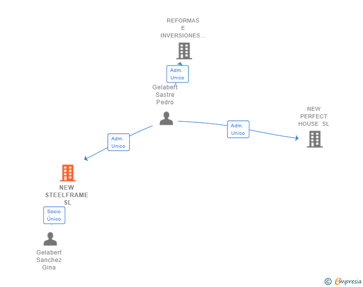 Vinculaciones societarias de NEW STEELFRAME SL