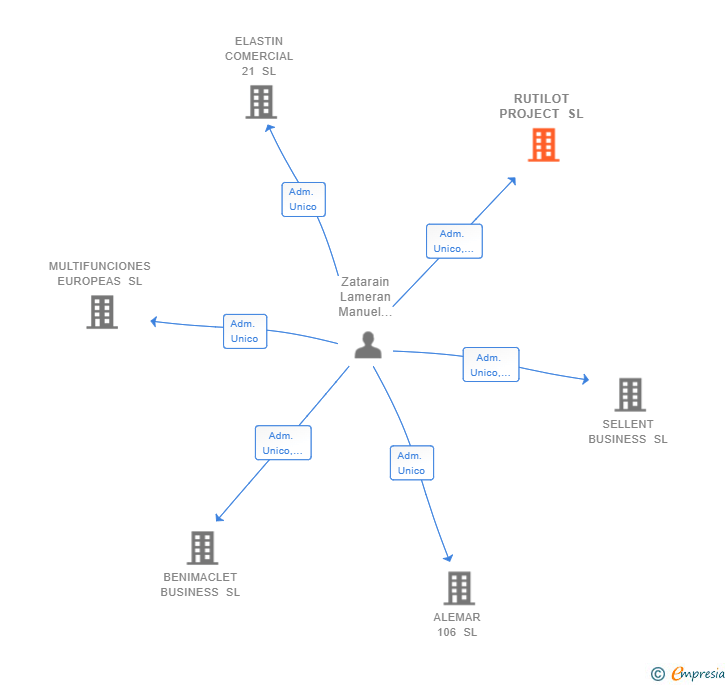 Vinculaciones societarias de RUTILOT PROJECT SL