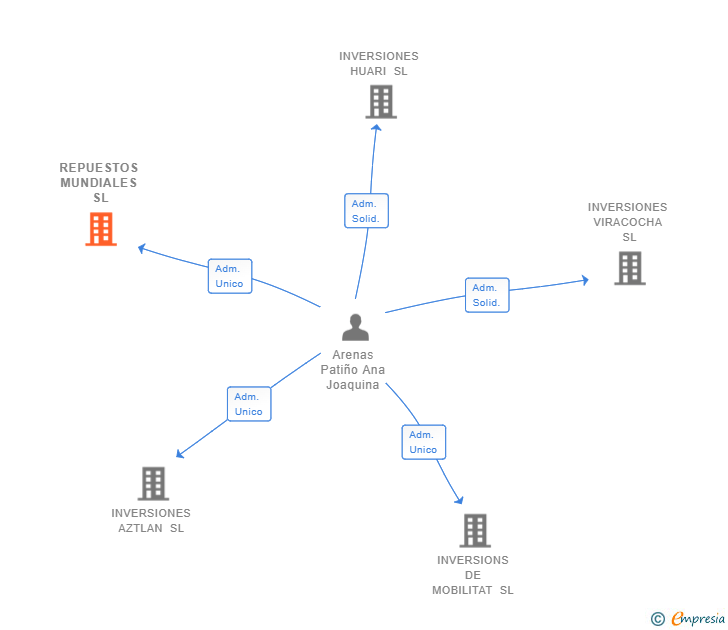 Vinculaciones societarias de REPUESTOS MUNDIALES SL