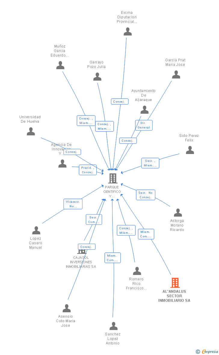 Vinculaciones societarias de AL'ANDALUS SECTOR INMOBILIARIO SA