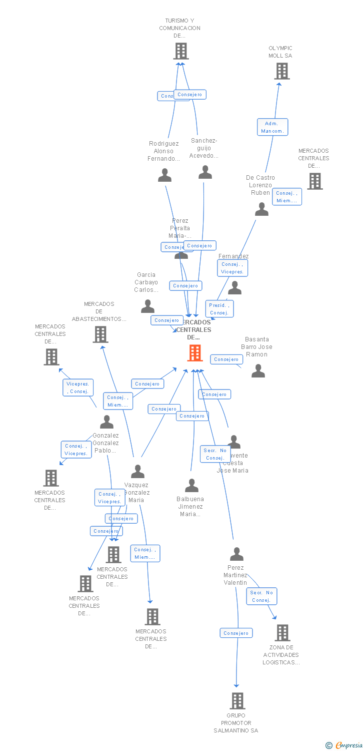 Vinculaciones societarias de MERCADOS CENTRALES DE ABASTECIMIENTO DE SALAMANCA SA
