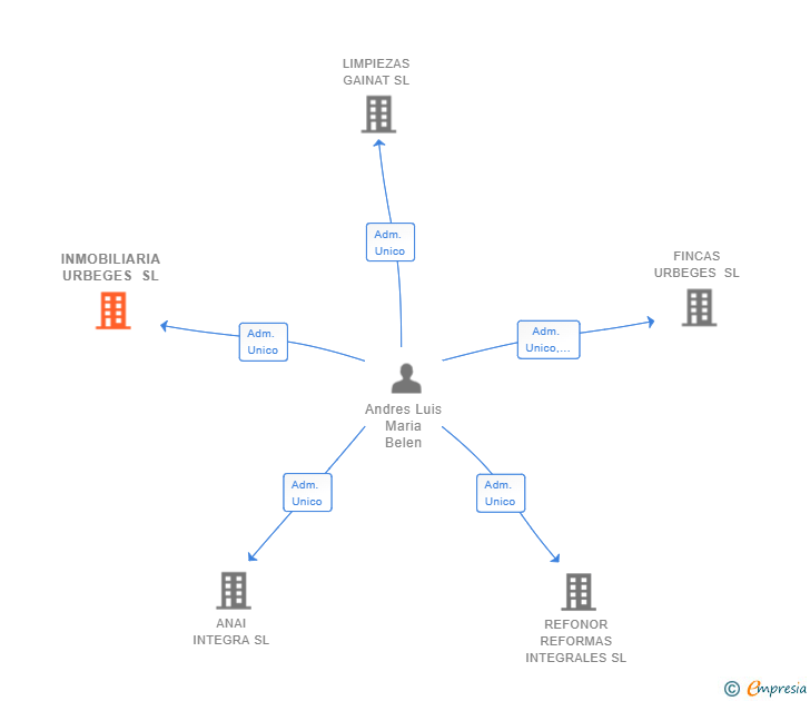 Vinculaciones societarias de INMOBILIARIA URBEGES SL