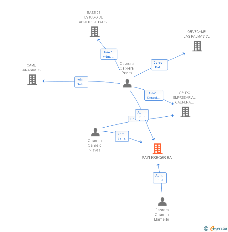 Vinculaciones societarias de PAYLESSCAR SA