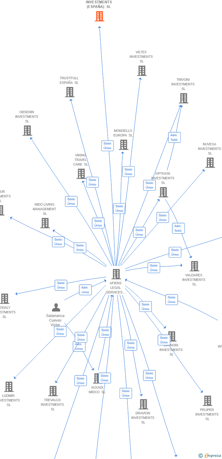 Vinculaciones societarias de DRANOEL INVESTMENTS (ESPAÑA) SL