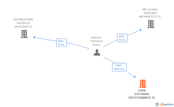 Vinculaciones societarias de DARK SOFTWARE ENTERTAINMENT SL