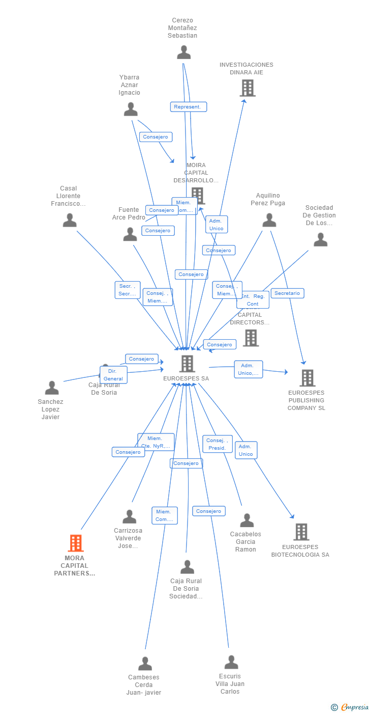 Vinculaciones societarias de MORA CAPITAL PARTNERS SGEIC SA