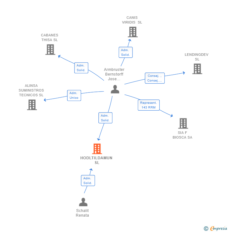 Vinculaciones societarias de HODLTILDAMUN SL