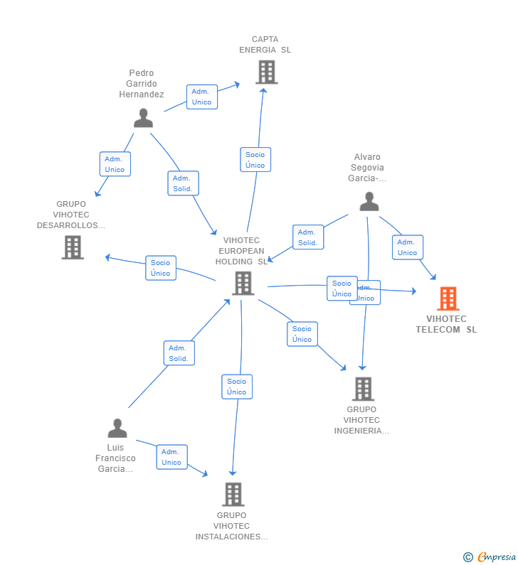 Vinculaciones societarias de OVENTIS CAPITAL SL