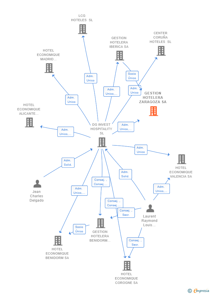 Vinculaciones societarias de GESTION HOTELERA ZARAGOZA SA