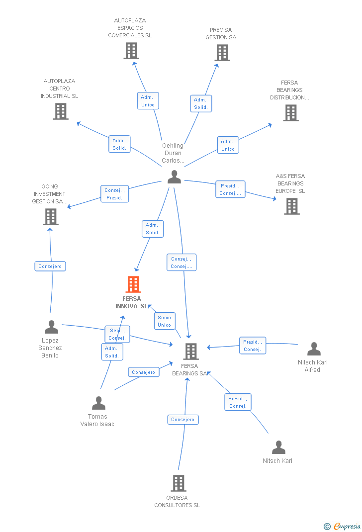 Vinculaciones societarias de FERSA INNOVA SL