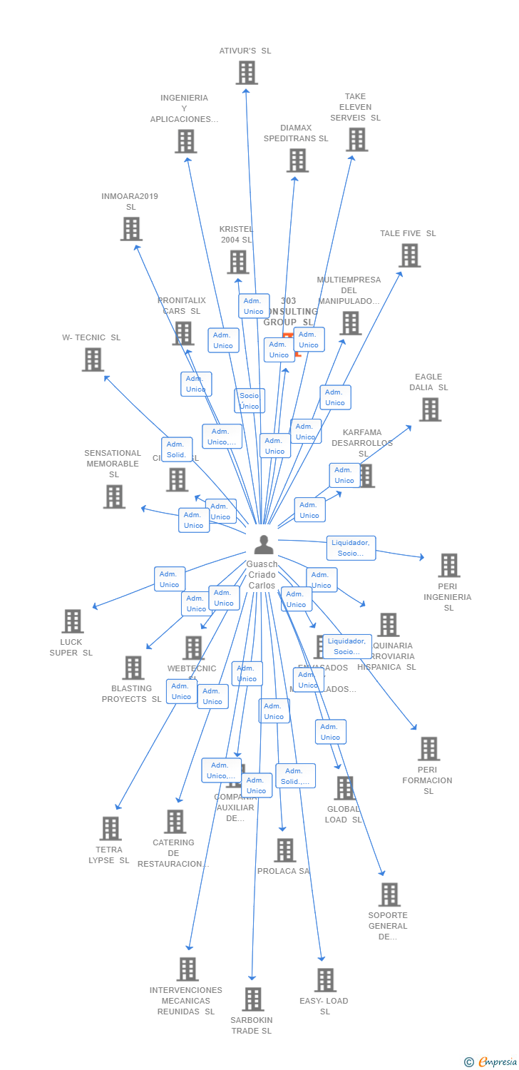 Vinculaciones societarias de 303 CONSULTING GROUP SL