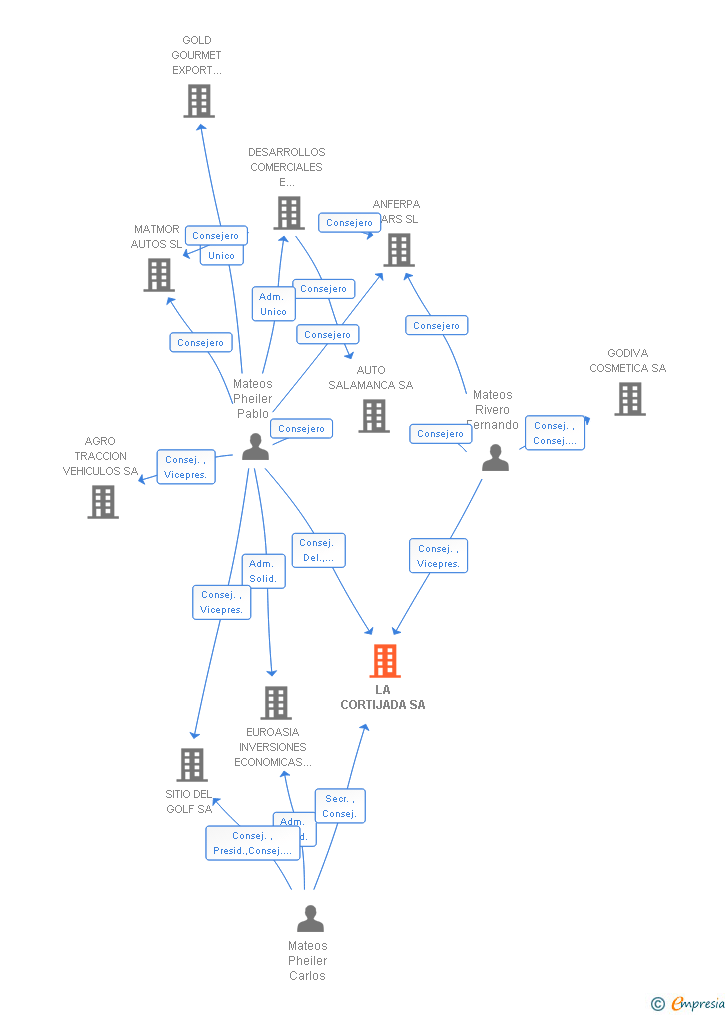 Vinculaciones societarias de LA CORTIJADA SA